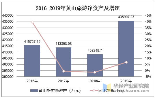 2016-2019年黄山旅游净资产及增速
