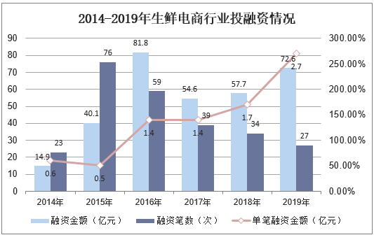 2014-2019年生鲜电商行业投融资情况