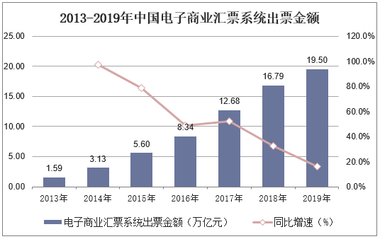 2013-2019年中国电子商业汇票系统出票金额