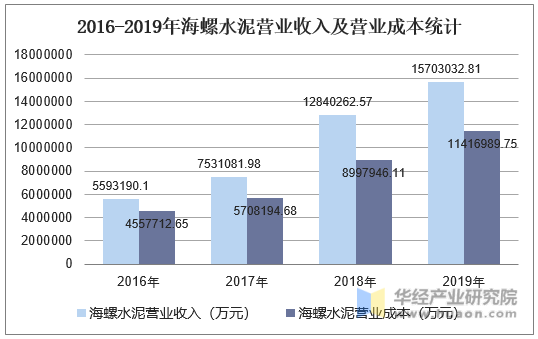 2016-2019年海螺水泥营业收入及营业成本统计