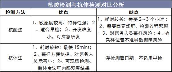 核酸检测与抗体检测对比分析