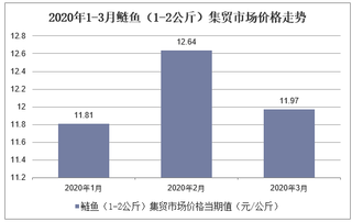 2020年1-3月鲢鱼（1-2公斤）集贸市场价格走势及增速分析