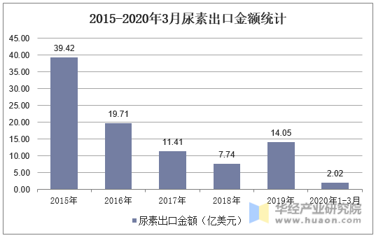 2015-2020年3月尿素出口金额统计