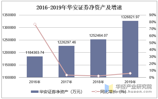 2016-2019年华安证券净资产及增速