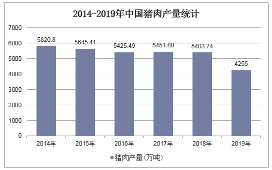 2014-2019年中国猪肉产量统计