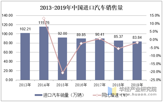 2013-2019年中国进口汽车销售量