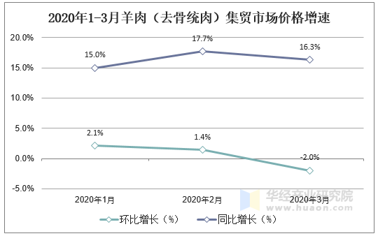 2020年1-3月羊肉（去骨统肉）集贸市场价格增速