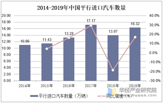 2014-2019年中国平行进口汽车数量
