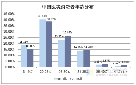 中国医美消费者年龄分布