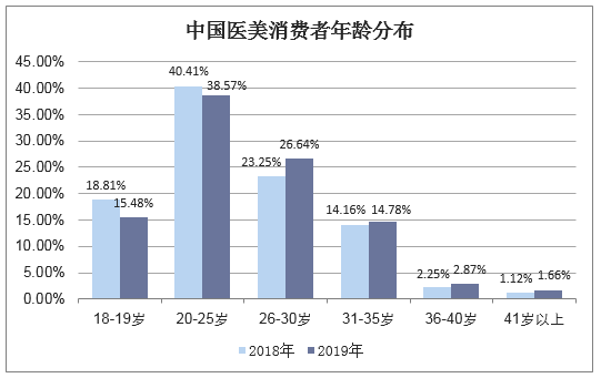中国医美消费者年龄分布