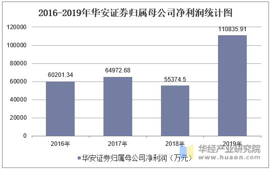 2016-2019年华安证券归属母公司净利润统计图