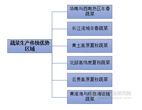 我国蔬菜生产六大传统优势区域