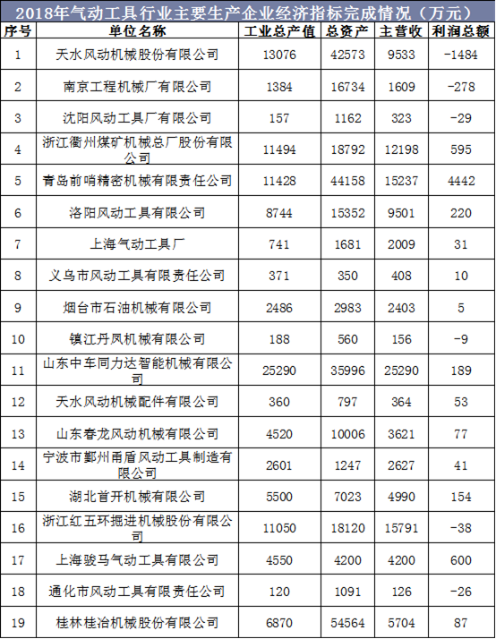 2018年气动工具行业主要生产企业经济指标完成情况（万元）