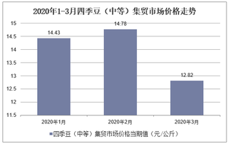 2020年1-3月四季豆（中等）集贸市场价格走势及增速分析