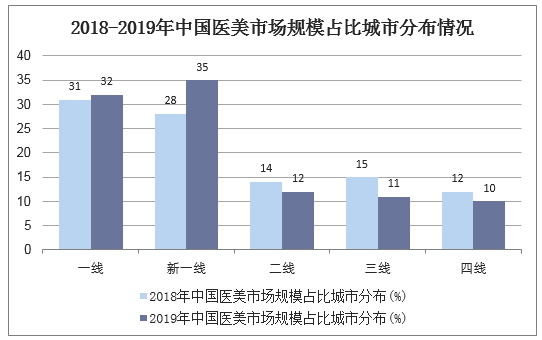 2018-2019年中国医美市场规模占比城市分布情况