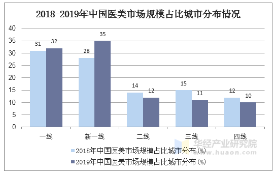 2018-2019年中国医美市场规模占比城市分布情况