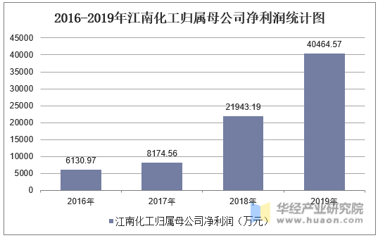 2016-2019年江南化工归属母公司净利润统计图