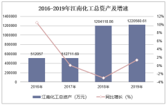 2016-2019年江南化工（002226）总资产、营业收入、营业成本及净利润统计