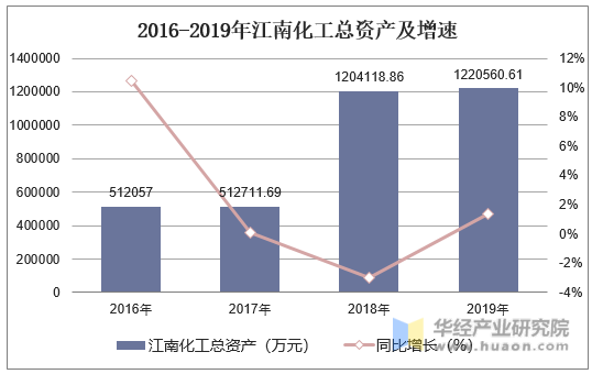 2016-2019年江南化工总资产及增速