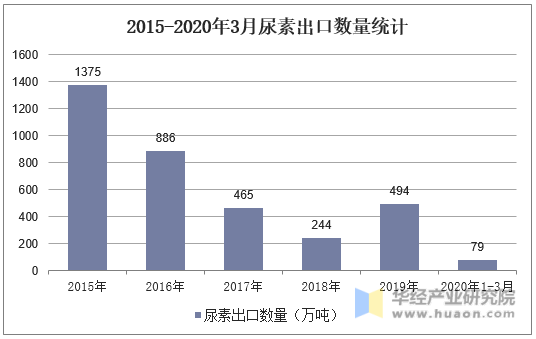 2015-2020年3月尿素出口数量统计