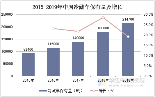 2015-2019年中国冷藏车保有量及增长