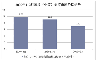 2020年1-3月黄瓜（中等）集贸市场价格走势及增速分析