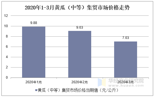 2020年1-3月黄瓜（中等）集贸市场价格走势图