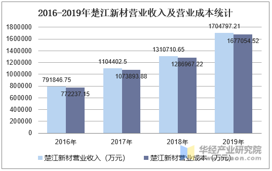 2016-2019年楚江新材营业收入及营业成本统计