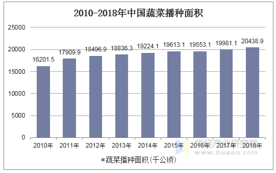 2010-2018年中国蔬菜播种面积