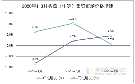 2020年1-3月香蕉（中等）集贸市场价格增速