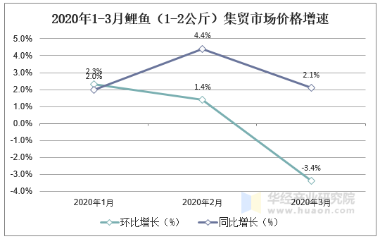 2020年1-3月鲤鱼（1-2公斤）集贸市场价格增速