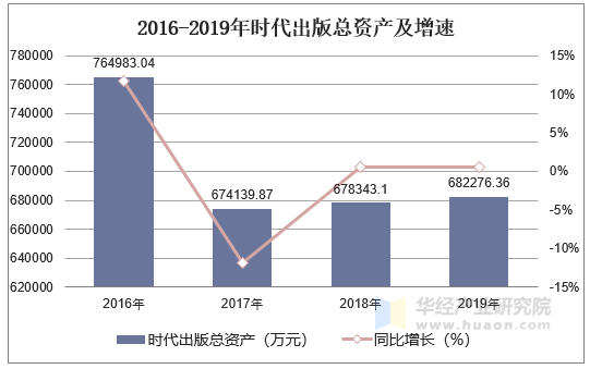 2016-2019年时代出版总资产及增速