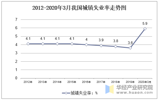 2012-2020年3月我国城镇失业率走势图