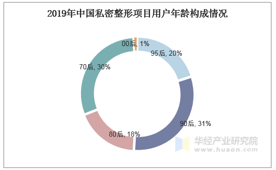 2019年中国私密整形项目用户年龄构成情况