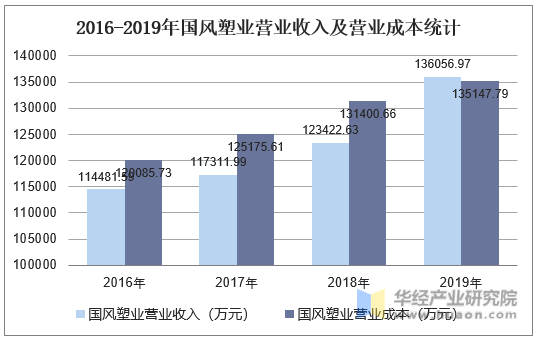 2016-2019年国风塑业营业收入及营业成本统计