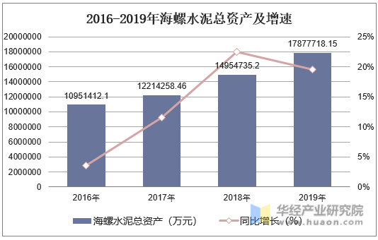 2016-2019年海螺水泥总资产及增速