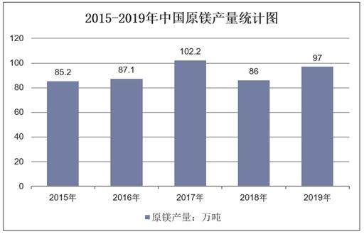 2015-2019年中国原镁产量统计图