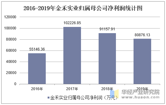 2016-2019年金禾实业归属母公司净利润统计图