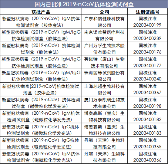 国内已批准2019-nCoV抗体检测试剂盒