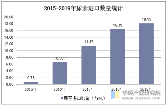2015-2019年尿素进口数量统计