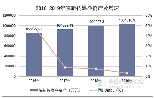 2016-2019年皖新传媒净资产及增速