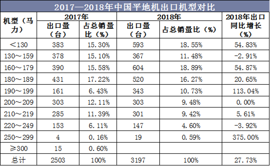2017—2018年中国平地机出口机型对比