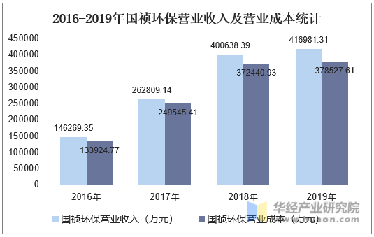 2016-2019年国祯环保营业收入及营业成本统计