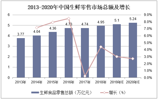 2013-2020年中国生鲜零售市场总额及增长