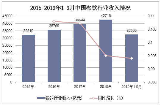 2015-2019年1-9月中国餐饮行业收入情况