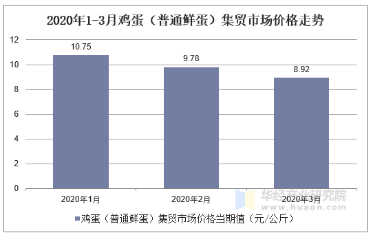 2020年1-3月鸡蛋（普通鲜蛋）集贸市场价格走势图