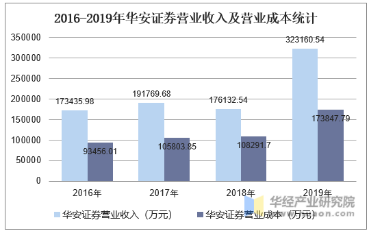 2016-2019年华安证券营业收入及营业成本统计