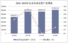 2016-2019年金禾实业（002597）总资产、营业收入、营业成本及净利润统计