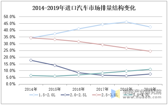 2014-2019年进口汽车市场排量结构变化