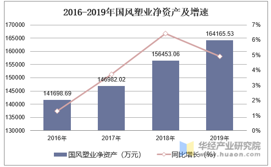 2016-2019年国风塑业净资产及增速